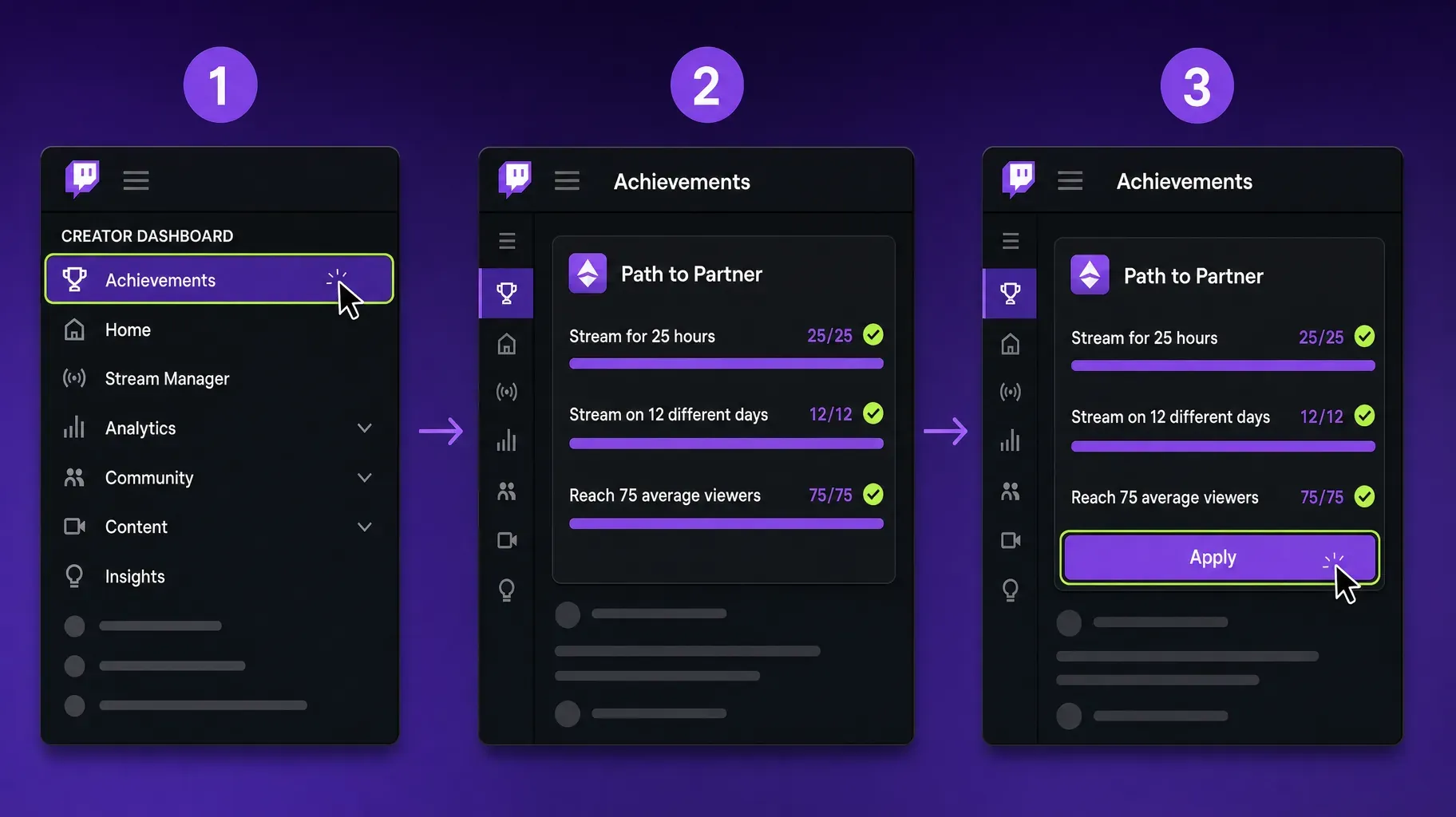 Three steps in the Twitch Creator Dashboard, open Achievements, check Path to Partner progress for 25 hours, 12 days and 75 viewers, then click Apply
