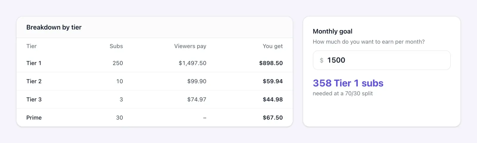 Breakdown by tier of the Twitch sub calculator next to a monthly goal of 1,500 dollars and the Tier 1 subs needed