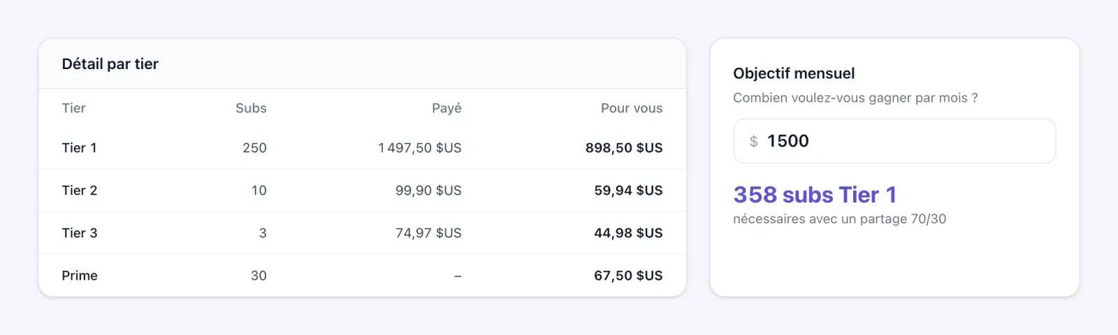 Détail par tier du calculateur de subs Twitch à côté d’un objectif mensuel de 1 500 dollars et des subs Tier 1 nécessaires