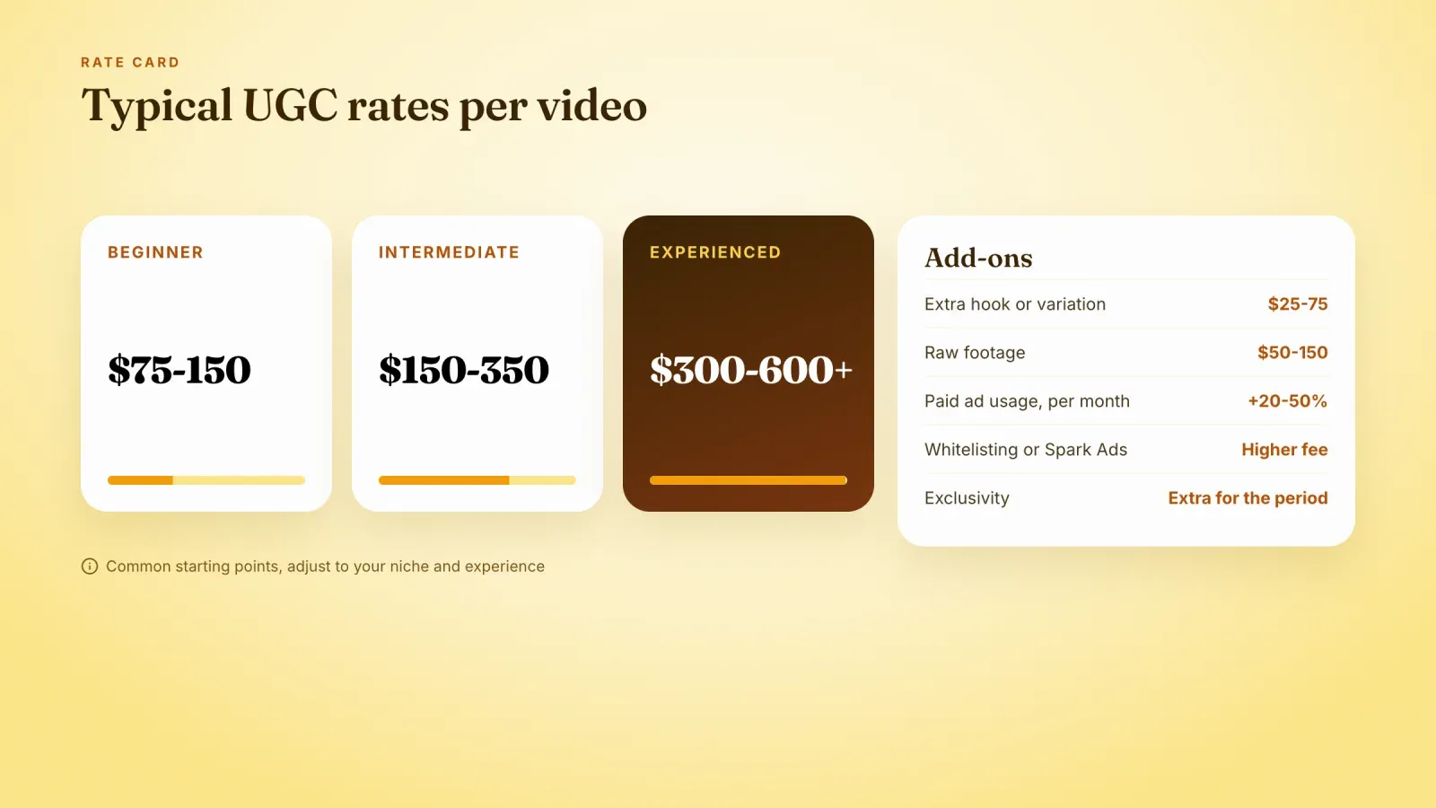 UGC rate card with beginner, intermediate and experienced prices per video and add-ons for extra hooks, raw footage, paid usage, whitelisting and exclusivity