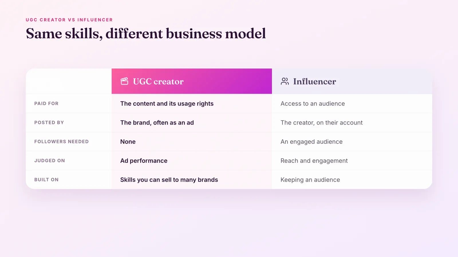 Comparison table of a UGC creator and an influencer, what they are paid for, who posts, followers needed, how they are judged and what the career is built on