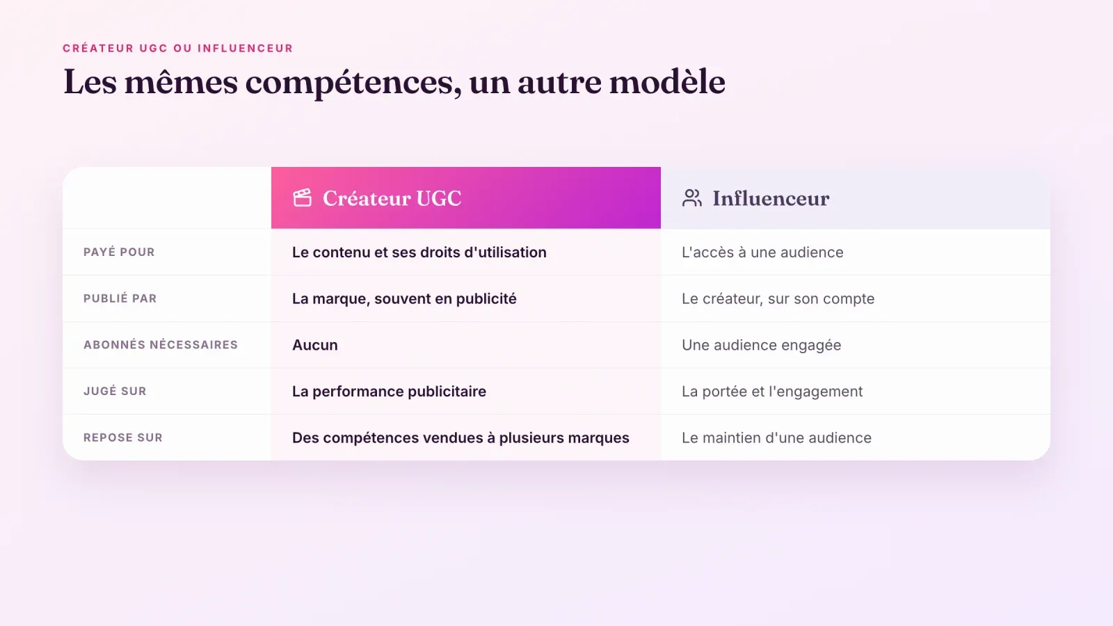 Tableau comparatif entre créateur UGC et influenceur, ce pour quoi ils sont payés, qui publie, les abonnés nécessaires, comment on les juge et sur quoi repose la carrière
