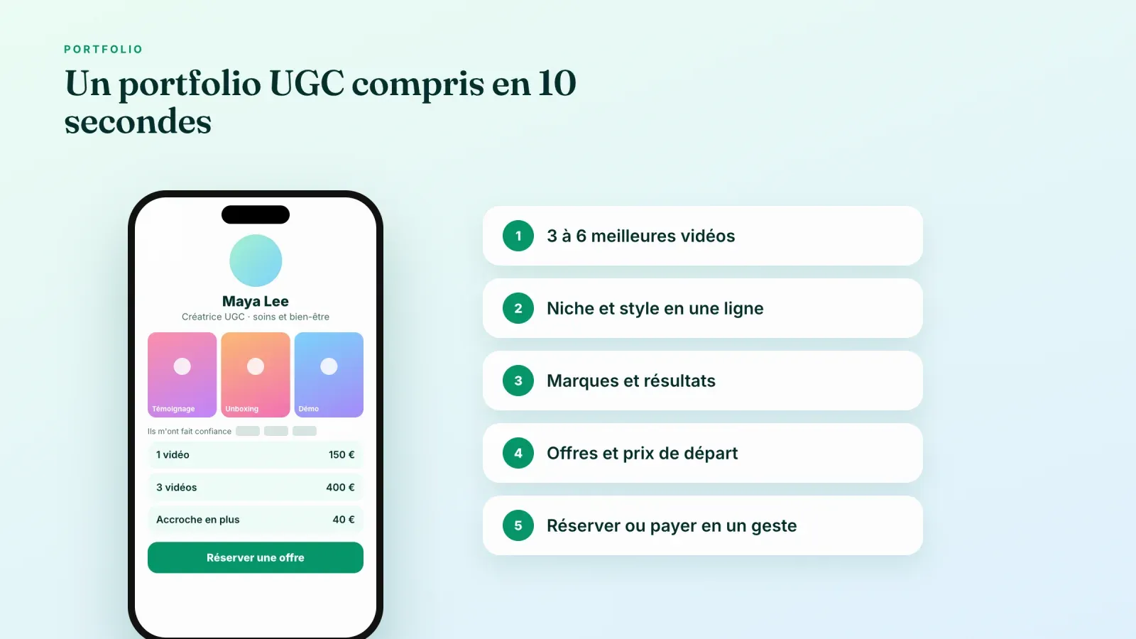 Téléphone affichant une page portfolio UGC avec vidéos d'exemple, marques, trois offres avec prix et bouton de réservation, à côté de cinq éléments essentiels