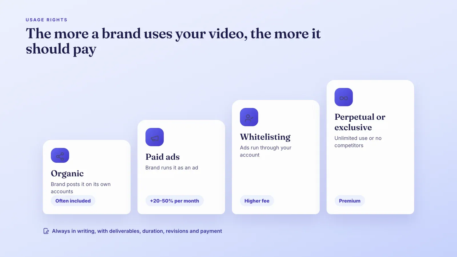 Four usage right levels as rising steps, organic, paid ads, whitelisting and perpetual or exclusive, each priced higher than the last