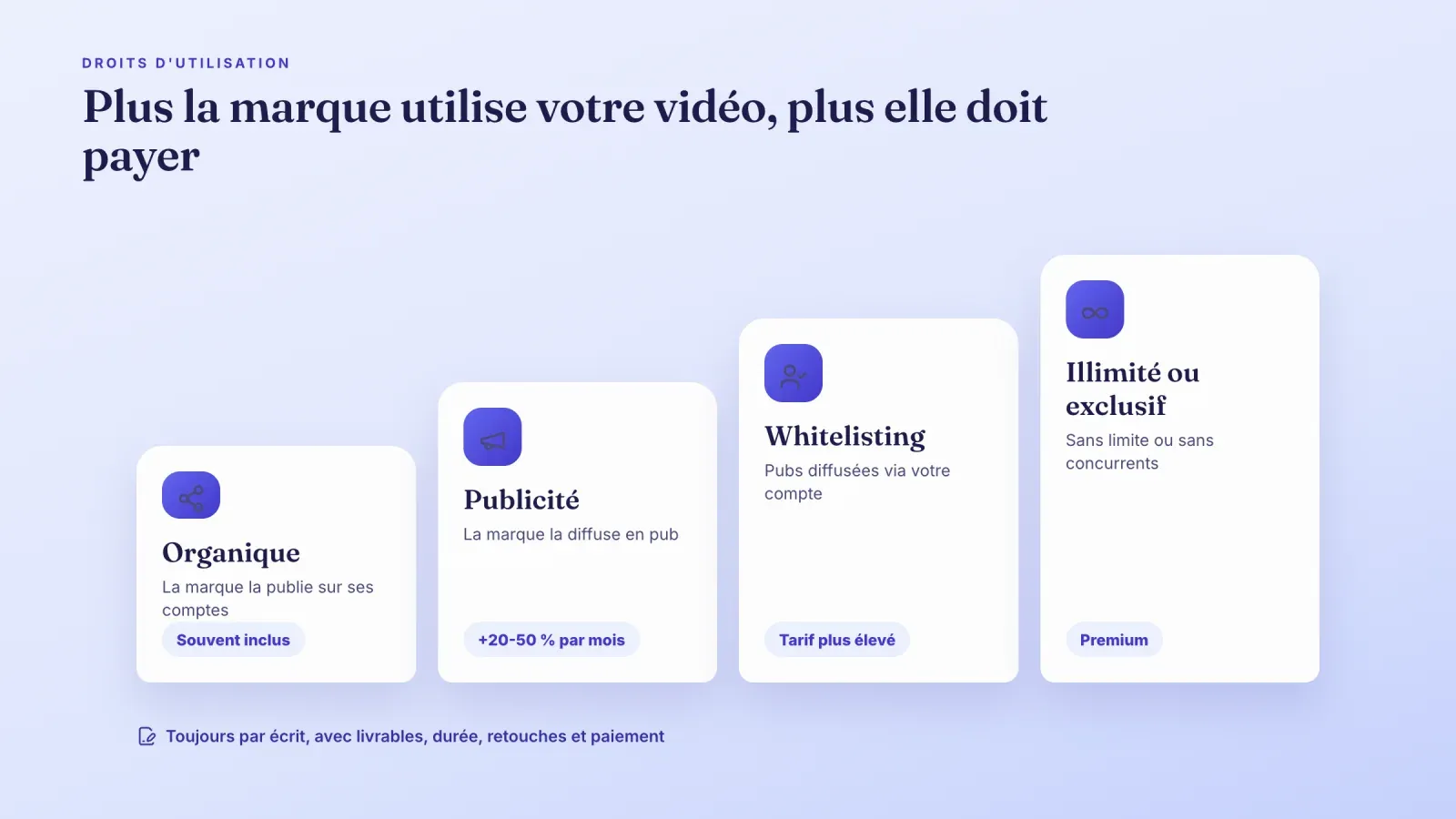 Quatre niveaux de droits d'utilisation en marches, organique, publicité, whitelisting et illimité ou exclusif, chacun plus cher que le précédent