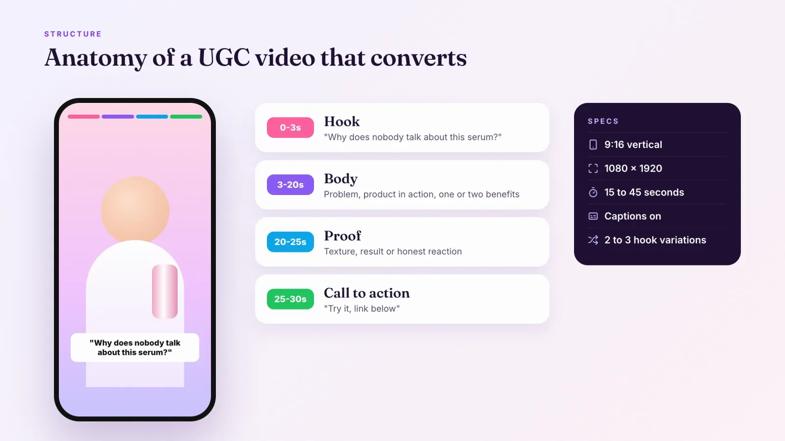 Anatomy of a 30 second UGC video with a hook, body, proof and call to action, next to the specs 9:16, 1080 by 1920, captions and hook variations