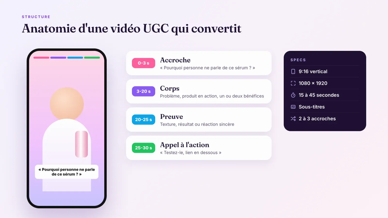 Anatomie d'une vidéo UGC de 30 secondes avec accroche, corps, preuve et appel à l'action, à côté des specs 9:16, 1080 par 1920, sous-titres et variantes