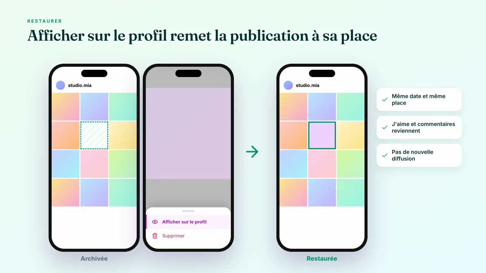 Une publication archivée laissant un vide dans la grille, l'option Afficher sur le profil, puis la publication restaurée à sa place d'origine, avec trois remarques sur ce qui est conservé