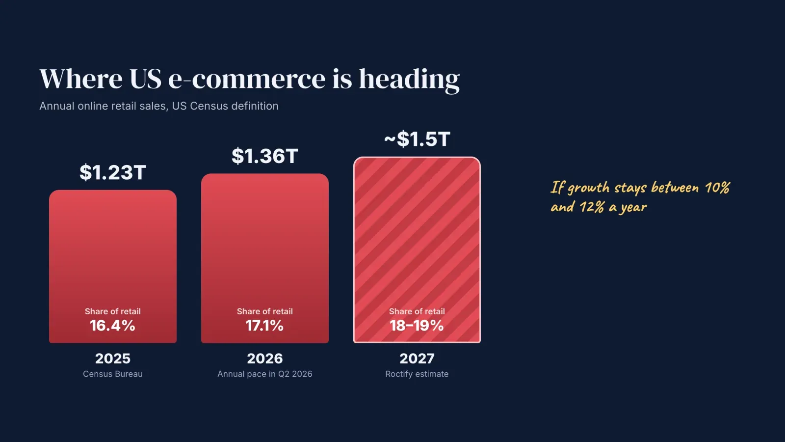 Bar chart of US online retail sales, $1.23T in 2025, a $1.36T annual pace in 2026 and an estimated $1.5T in 2027, with the share of retail rising from 16.4% to 18 to 19%