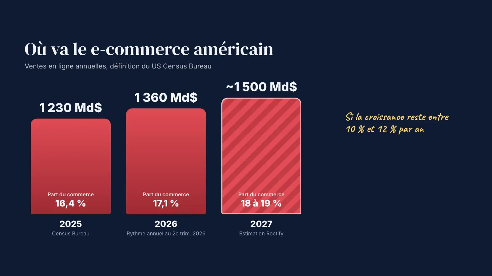 Graphique des ventes en ligne américaines, 1 230 Md$ en 2025, un rythme de 1 360 Md$ en 2026 et environ 1 500 Md$ estimés en 2027, avec une part du commerce passant de 16,4 % à 18 à 19 %