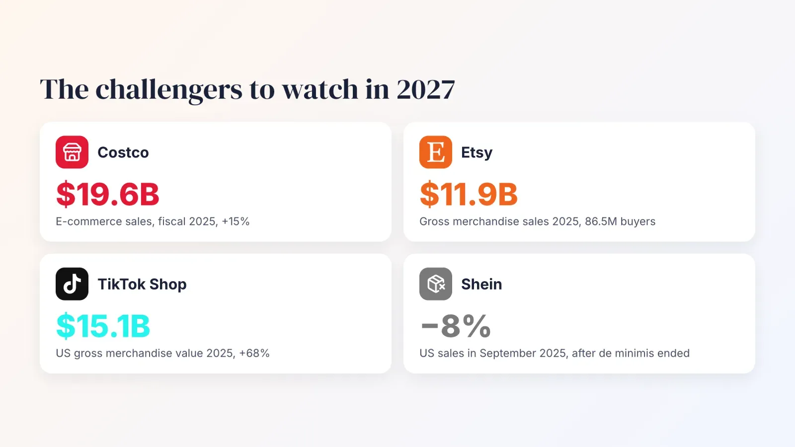 Four challengers in US e-commerce, Costco with $19.6B online, Etsy with $11.9B, TikTok Shop with $15.1B in the US and Shein down 8% after the end of de minimis