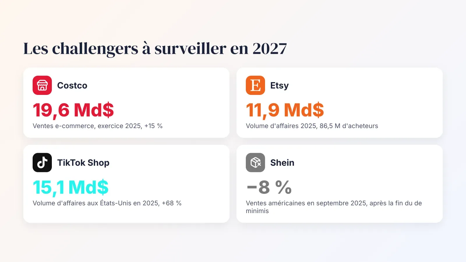 Quatre challengers du e-commerce américain, Costco avec 19,6 Md$ en ligne, Etsy avec 11,9 Md$, TikTok Shop avec 15,1 Md$ aux États-Unis et Shein en baisse de 8 % après la fin du de minimis