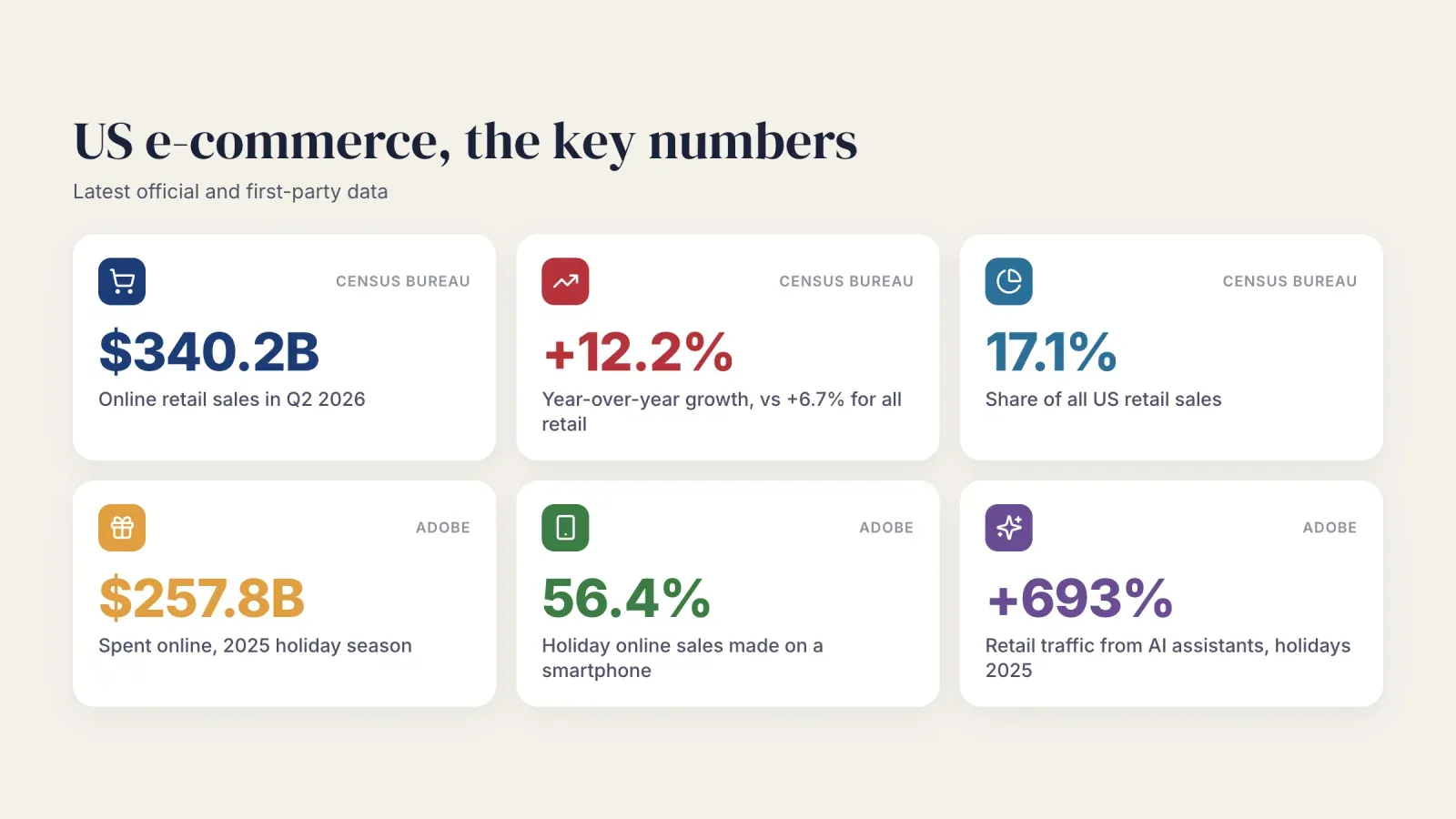 Six key US e-commerce numbers, $340.2B of online sales in Q2 2026, 12.2% growth, a 17.1% share of retail, $257.8B holiday spending, 56.4% mobile and 693% more AI traffic