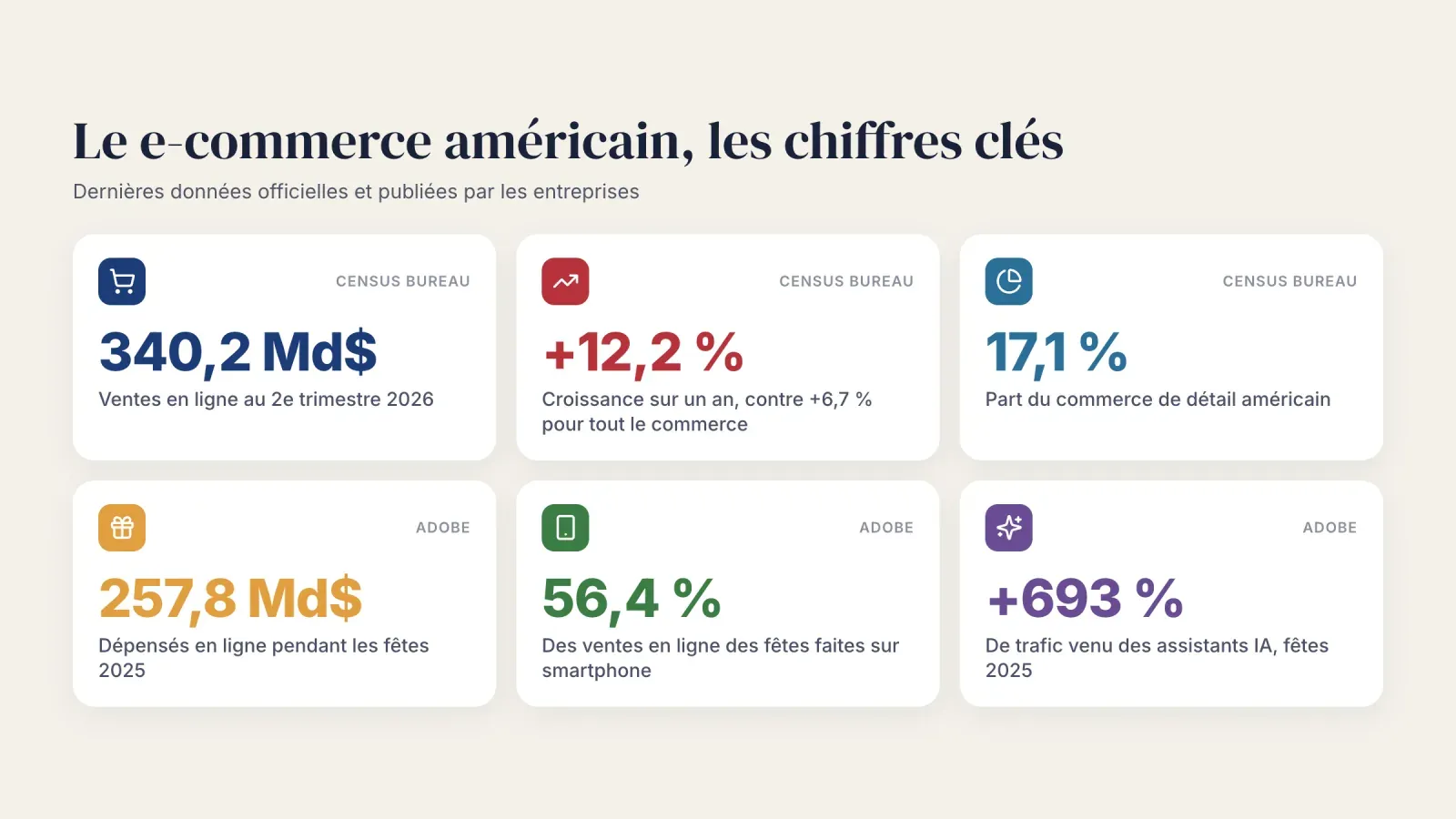 Six chiffres clés du e-commerce américain, 340,2 Md$ de ventes au 2e trimestre 2026, 12,2 % de croissance, 17,1 % du commerce, 257,8 Md$ aux fêtes, 56,4 % sur mobile et 693 % de trafic IA en plus