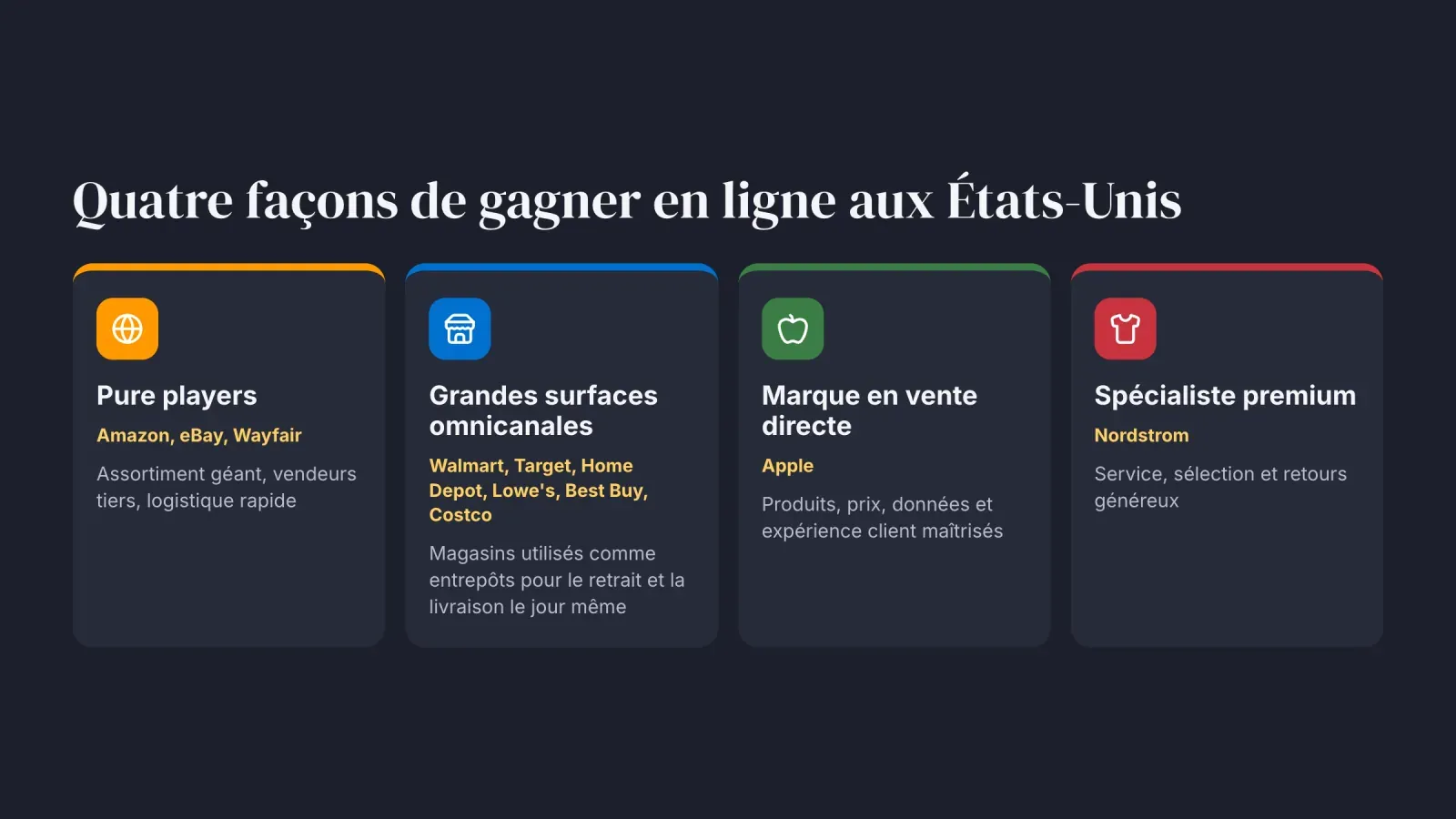 Quatre façons de gagner en ligne aux États-Unis, les pure players, les grandes surfaces omnicanales, une marque en vente directe comme Apple et un spécialiste premium comme Nordstrom