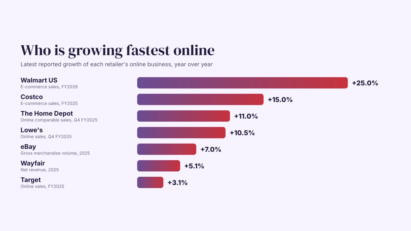 Latest online growth of US retailers, from 25% for Walmart US and 15% for Costco to 11% for The Home Depot, 10.5% for Lowe's, 7% for eBay, 5.1% for Wayfair and 3.1% for Target