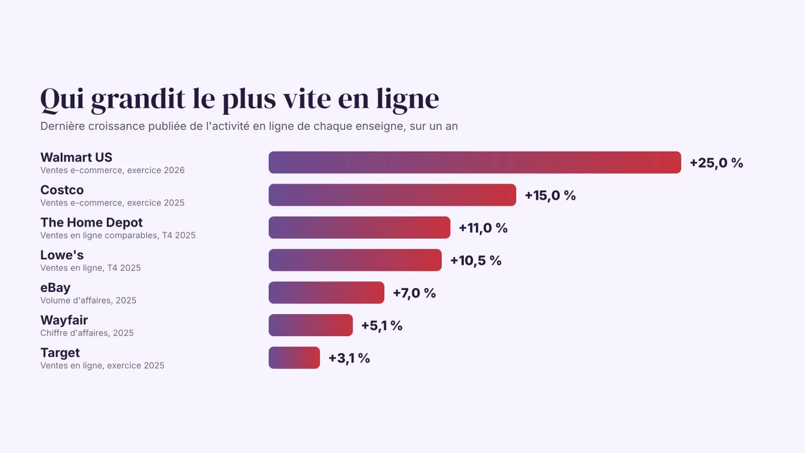 Dernière croissance en ligne des enseignes américaines, de 25 % pour Walmart US et 15 % pour Costco à 11 % pour Home Depot, 10,5 % pour Lowe's, 7 % pour eBay, 5,1 % pour Wayfair et 3,1 % pour Target