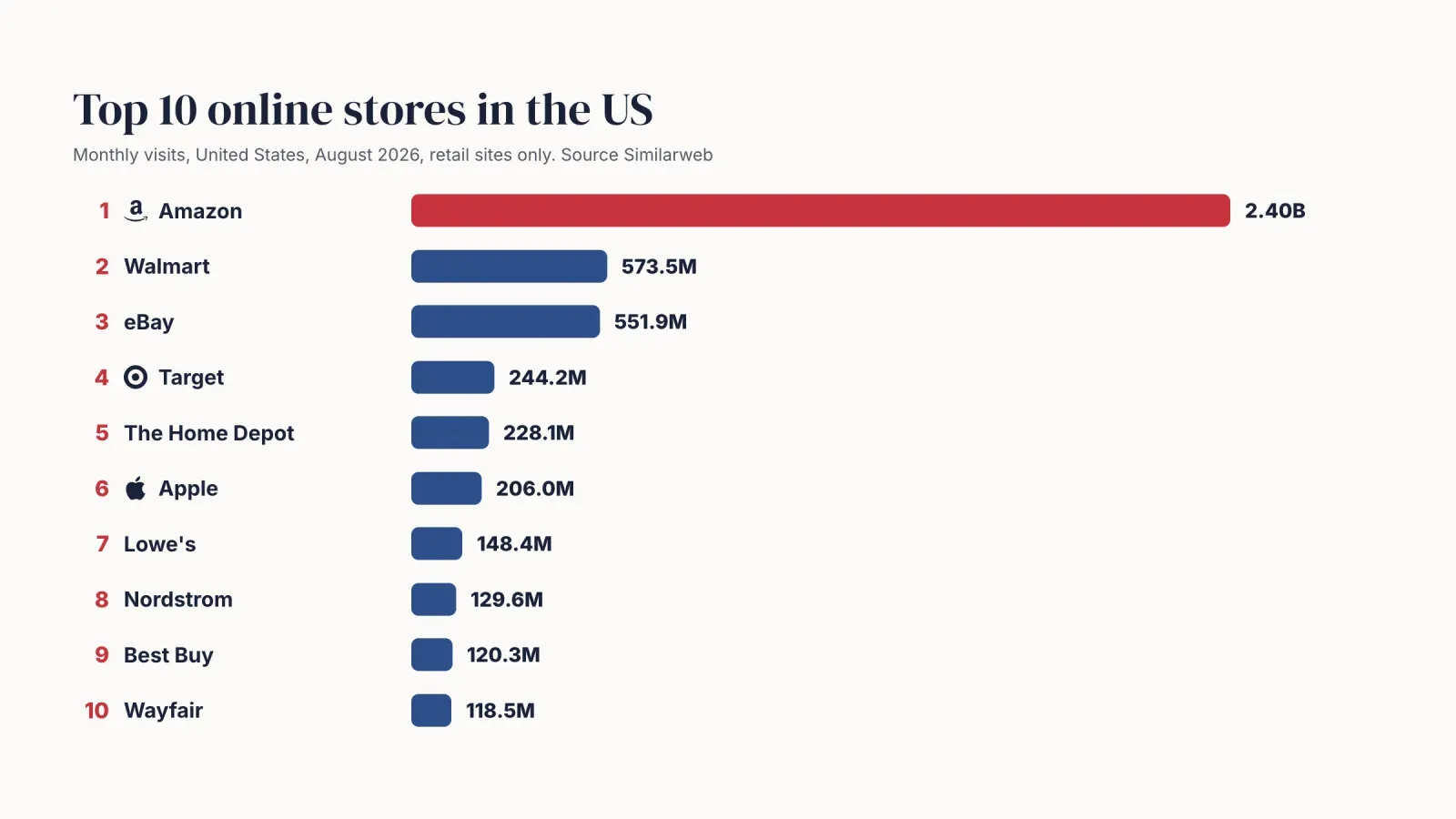 Bar chart of the top 10 US online stores by monthly visits in August 2026, led by Amazon with 2.40 billion, then Walmart, eBay, Target and The Home Depot