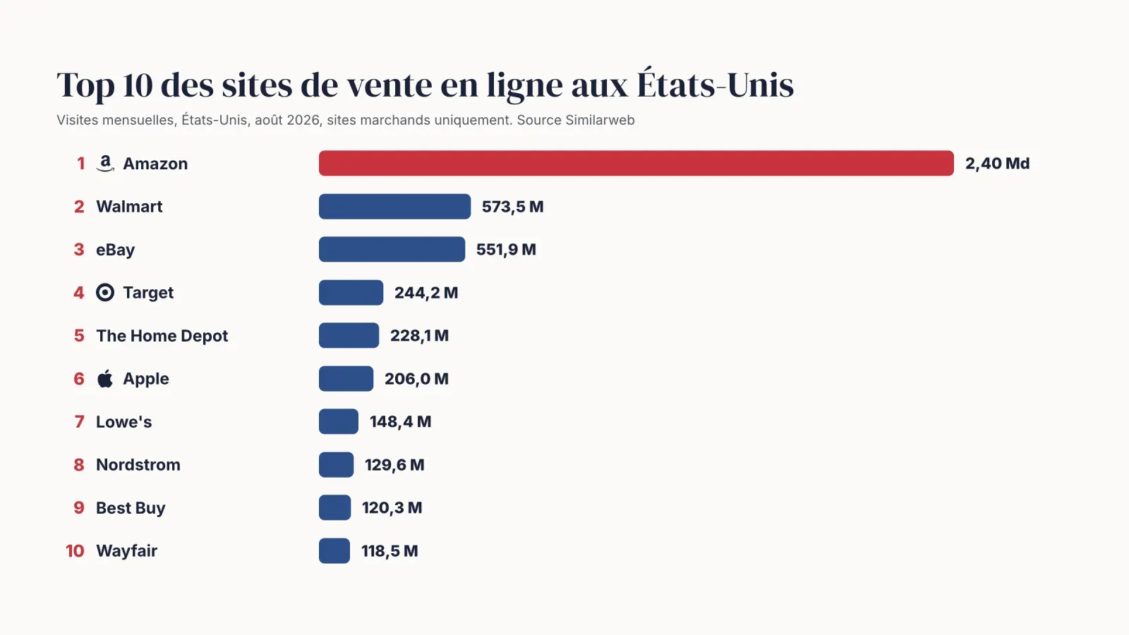 Graphique du top 10 des sites de vente en ligne aux États-Unis en visites mensuelles en août 2026, mené par Amazon avec 2,40 milliards, devant Walmart, eBay, Target et The Home Depot