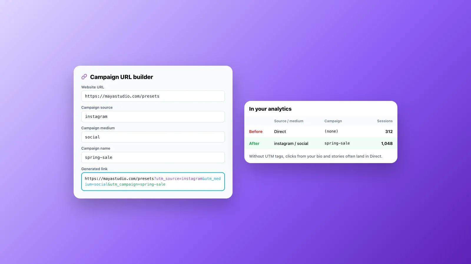 Campaign URL builder generating a link with UTM source, medium and campaign, next to analytics showing the same visits moving from Direct to instagram social