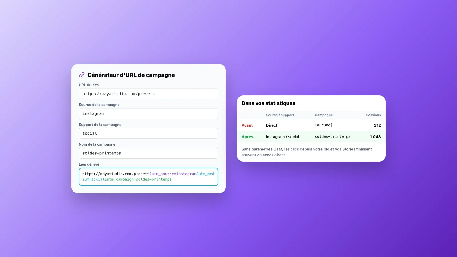 Générateur d'URL de campagne créant un lien avec source, support et campagne UTM, à côté de statistiques où les mêmes visites passent de l'accès direct à instagram social