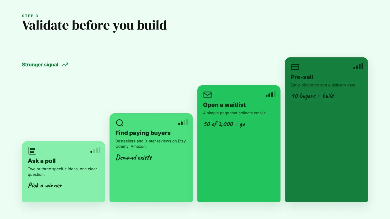 Four validation steps rising like stairs, a poll, proof of paying buyers, a waitlist and a pre-sale, each giving a stronger signal