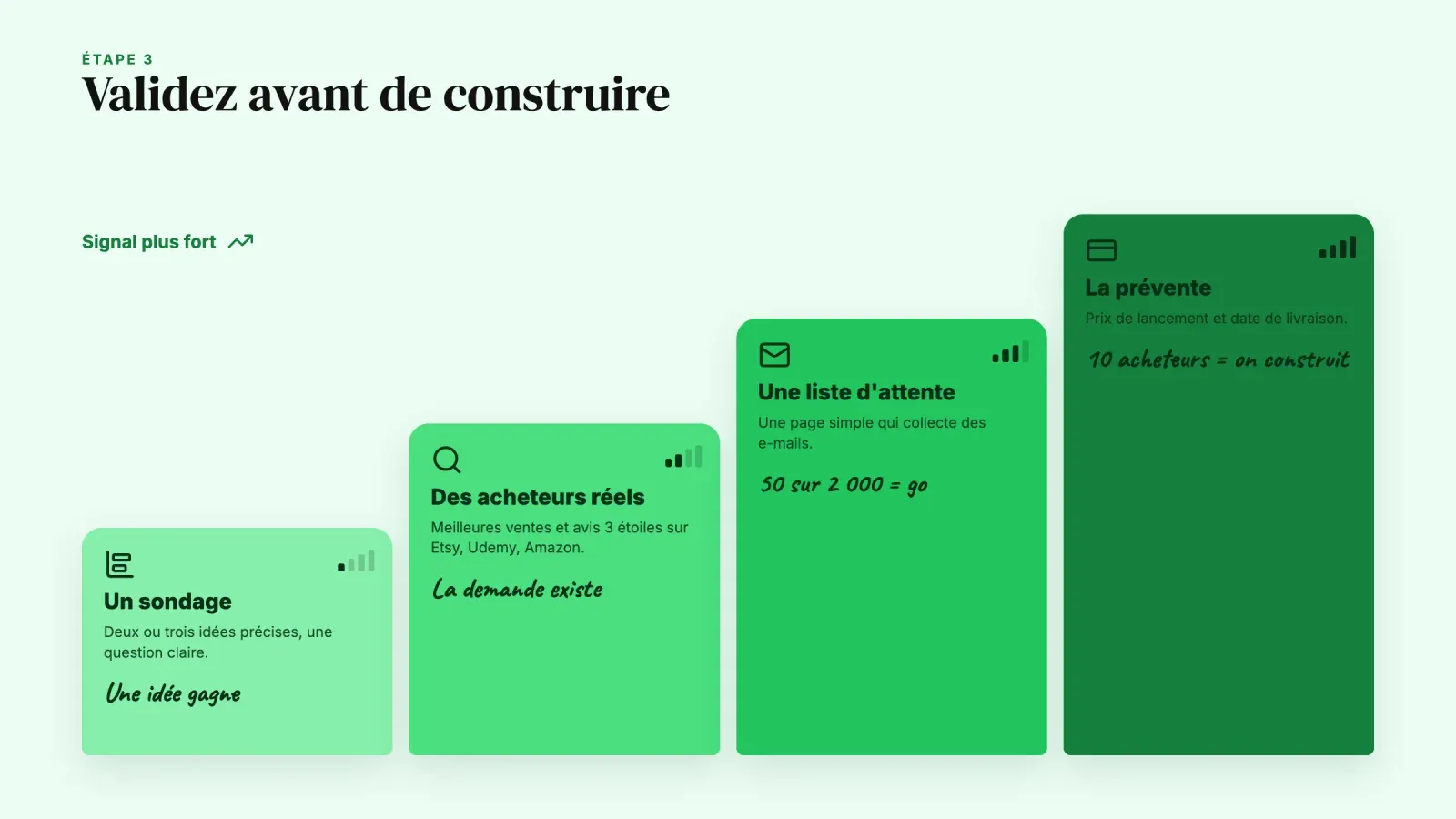 Quatre étapes de validation en escalier, un sondage, la preuve d'acheteurs réels, une liste d'attente et une prévente, chacune donnant un signal plus fort