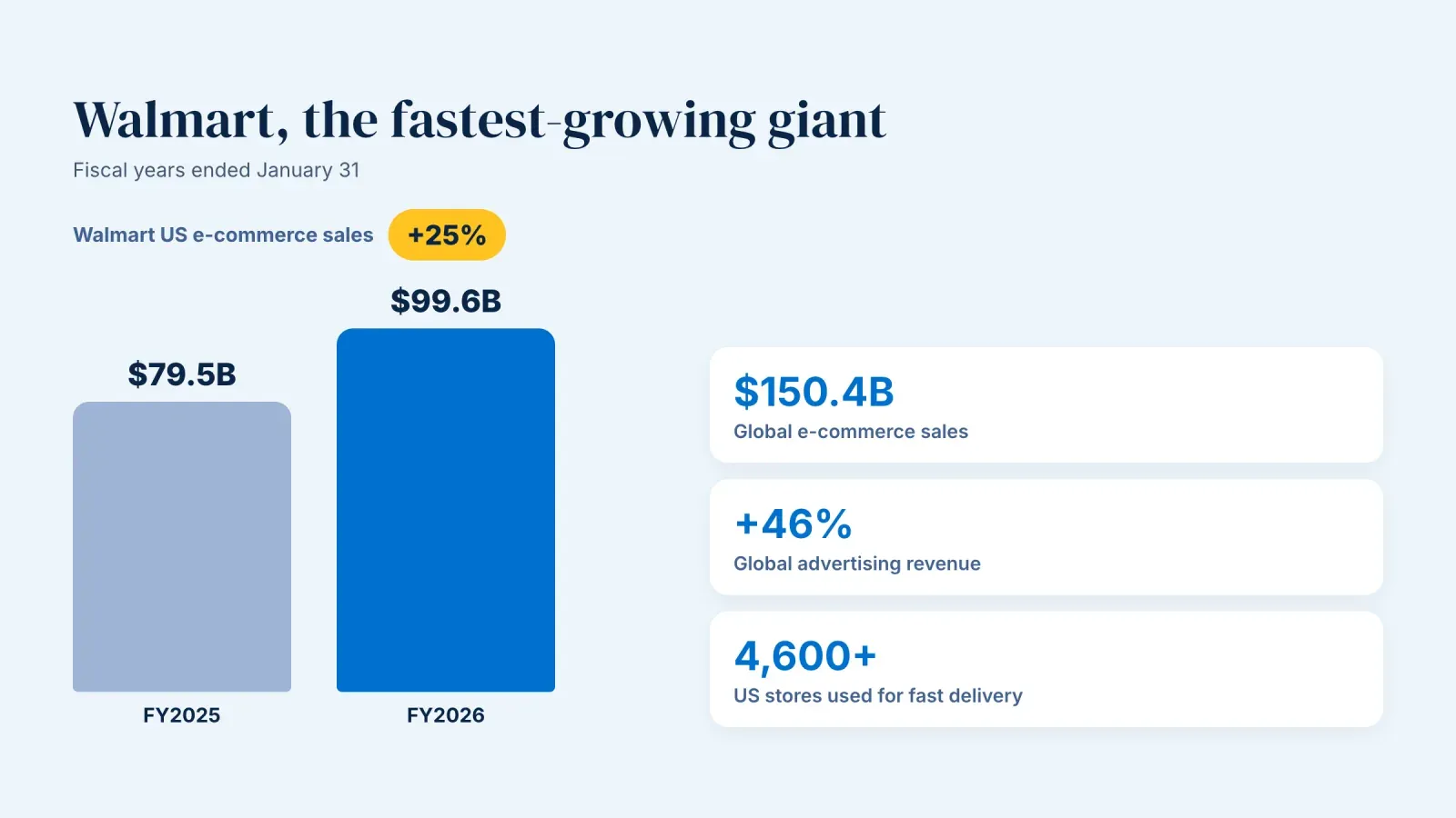 Walmart US e-commerce sales growing about 25% from $79.5B to $99.6B, next to $150.4B of global e-commerce sales, 46% ad growth and more than 4,600 stores