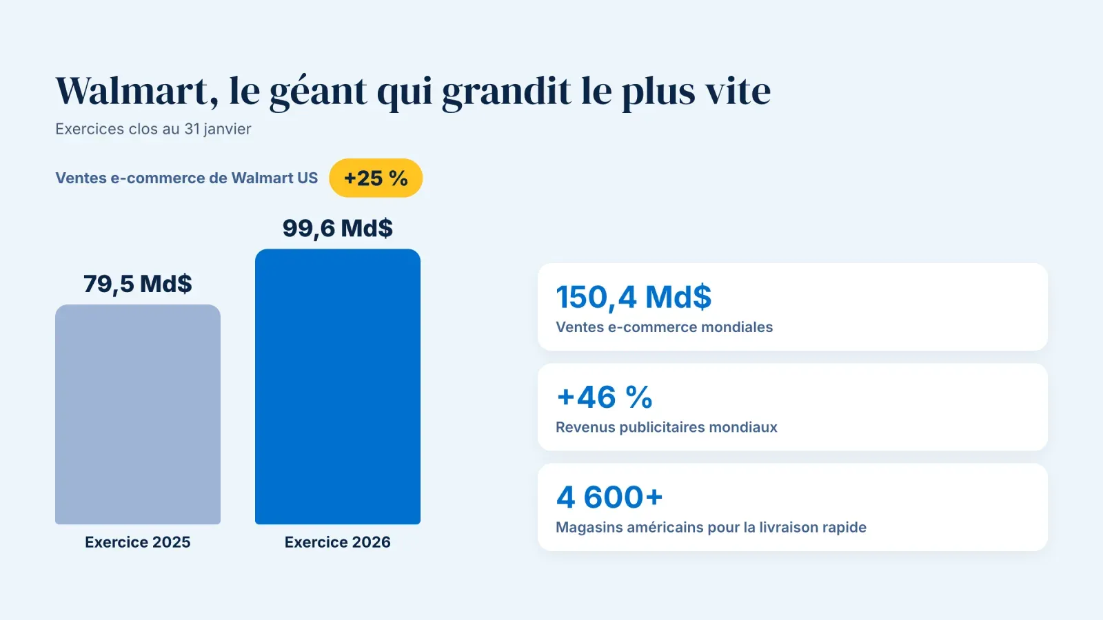 Ventes e-commerce de Walmart US en hausse d'environ 25 %, de 79,5 à 99,6 Md$, à côté de 150,4 Md$ de ventes en ligne mondiales, 46 % de croissance publicitaire et plus de 4 600 magasins
