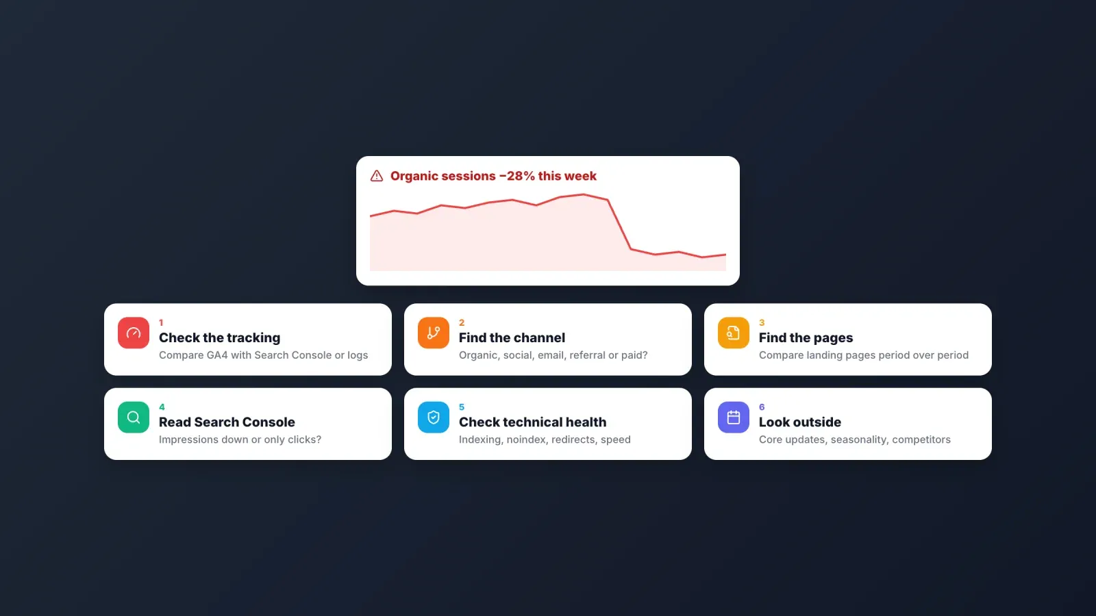 Traffic drop alert showing organic sessions down 28%, above six diagnosis steps from checking the tracking to looking at core updates and seasonality