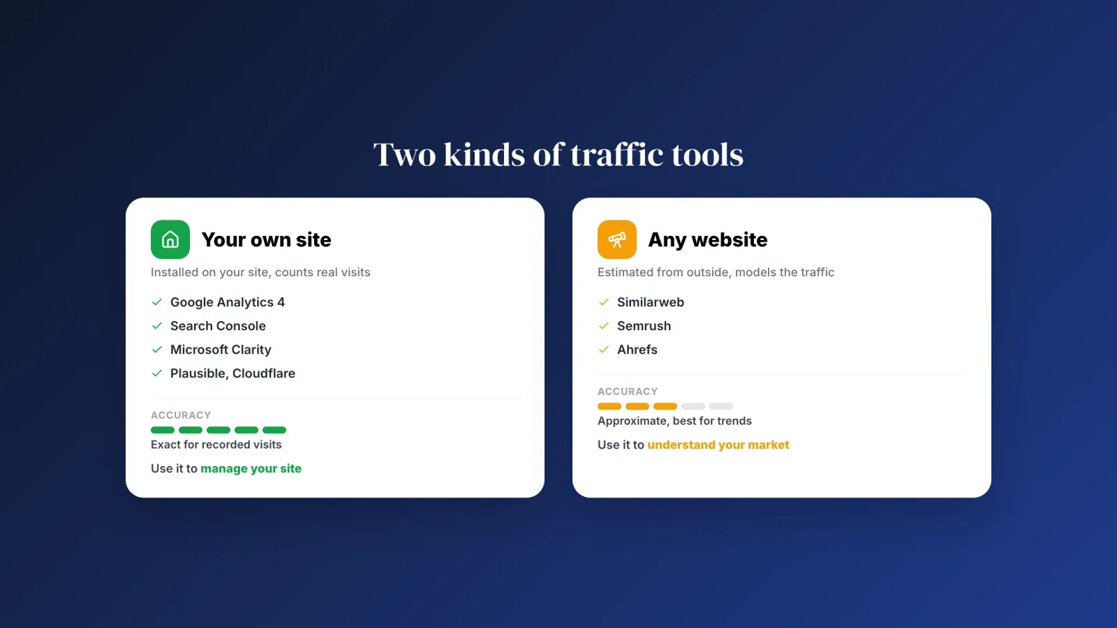 Two kinds of traffic tools compared, first-party tools like Google Analytics for your own site with exact data, and estimators like Similarweb for any site with approximate data