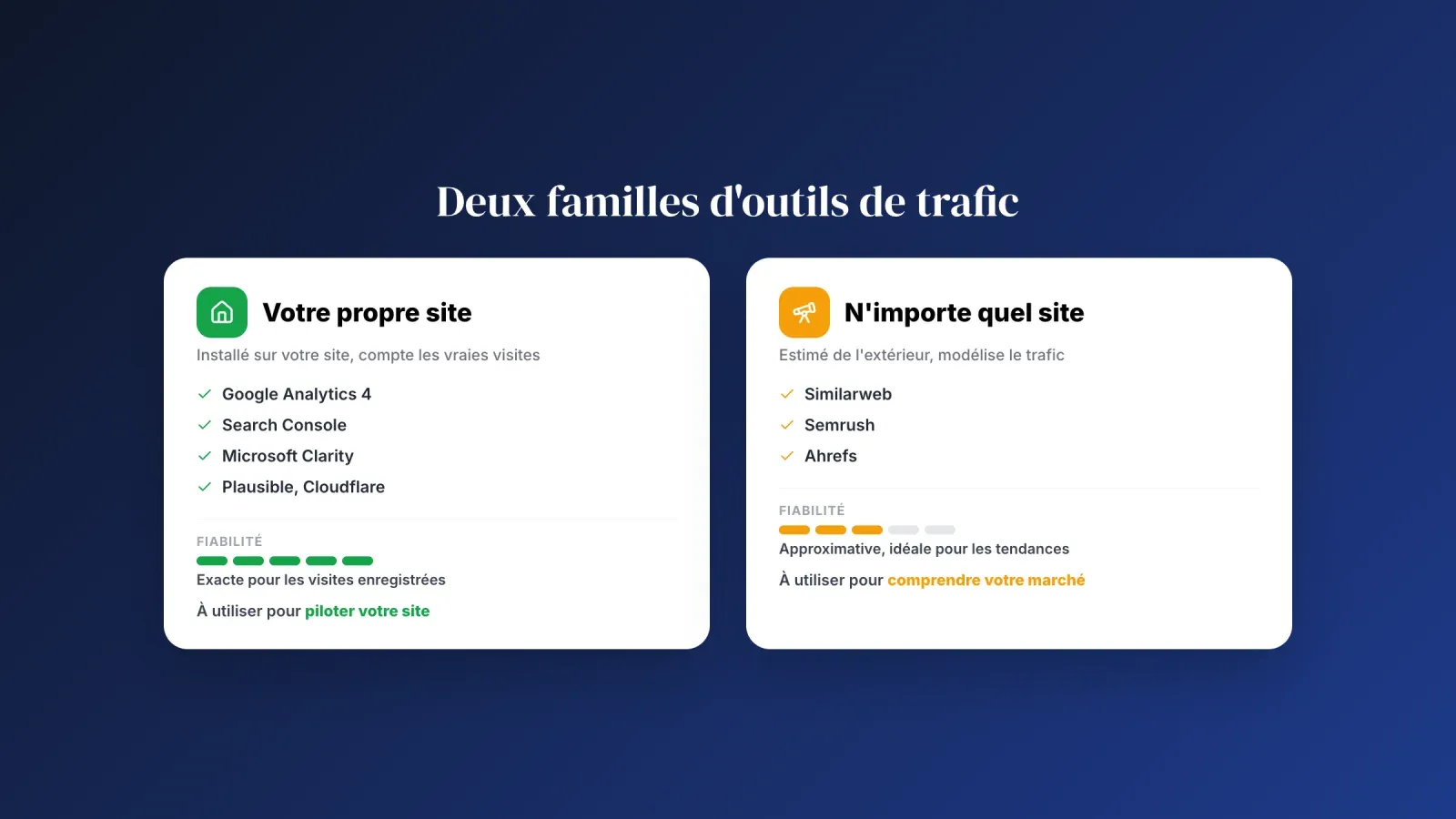 Deux familles d'outils de trafic comparées, les outils installés comme Google Analytics pour votre site avec des données exactes, et les estimateurs comme Similarweb pour tout site avec des données approximatives
