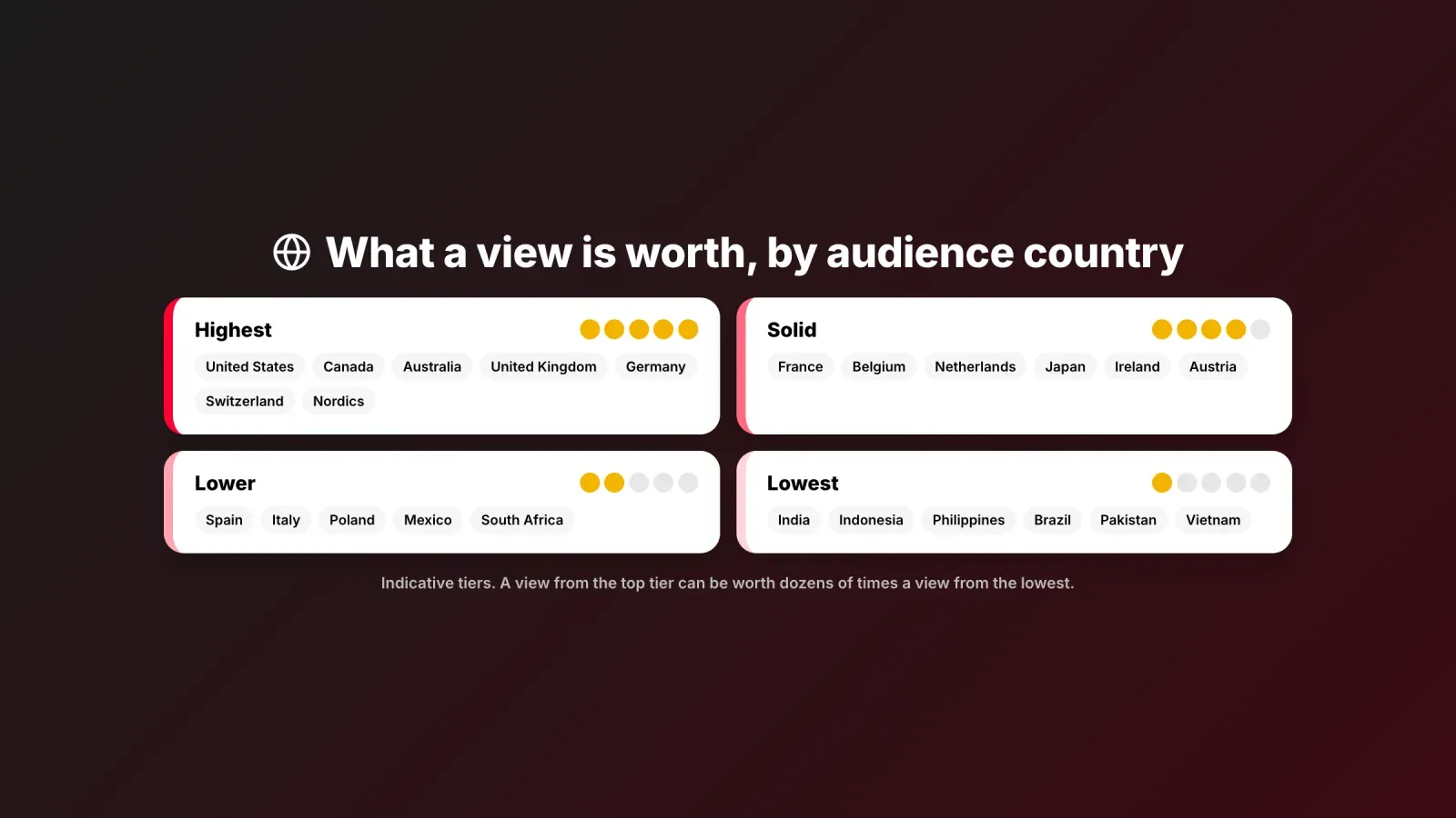 Indicative tiers of what a YouTube view is worth by audience country, from the United States and Australia to India and Indonesia