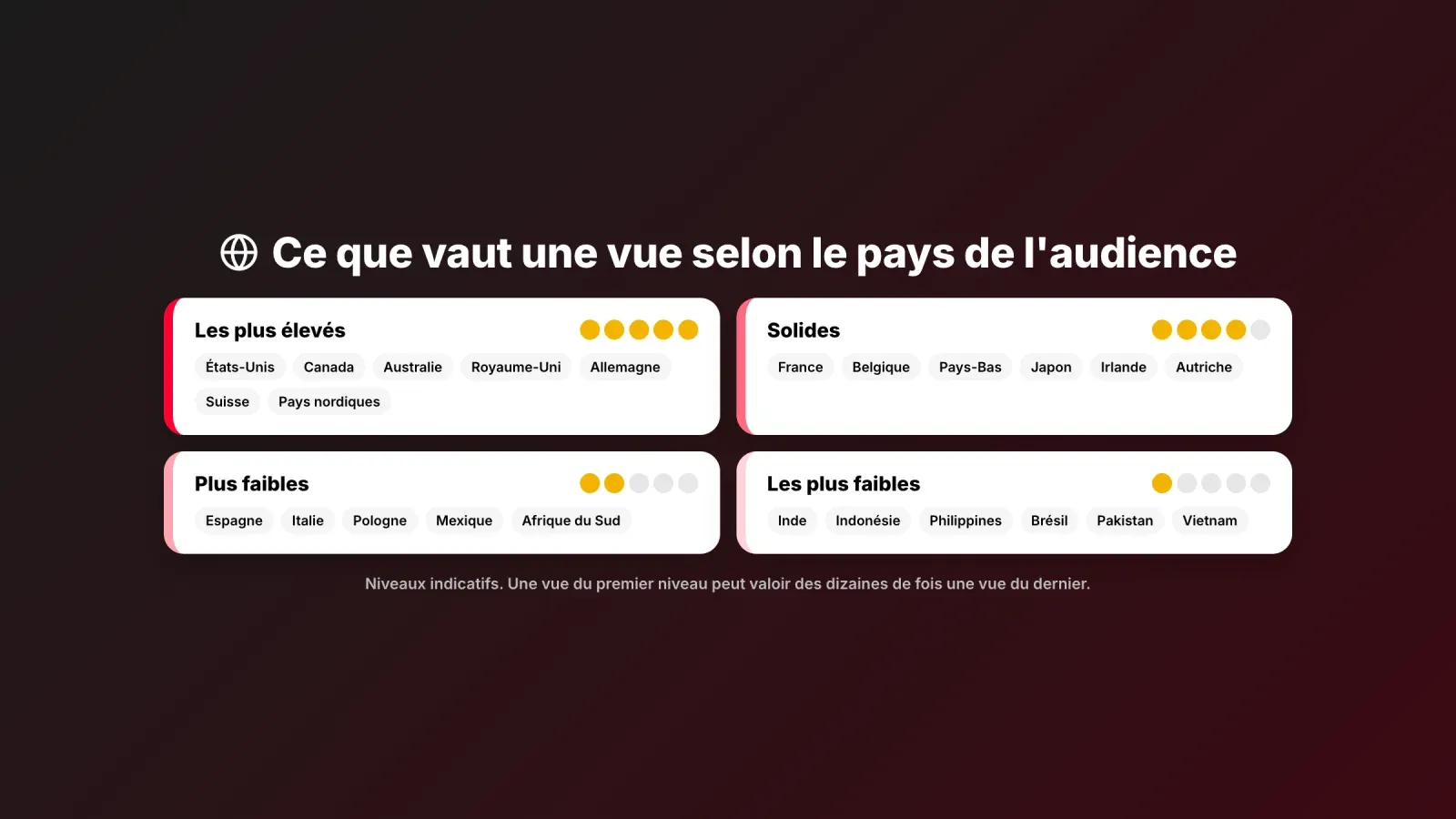 Niveaux indicatifs de la valeur d'une vue YouTube selon le pays de l'audience, des États-Unis et de l'Australie à l'Inde et l'Indonésie