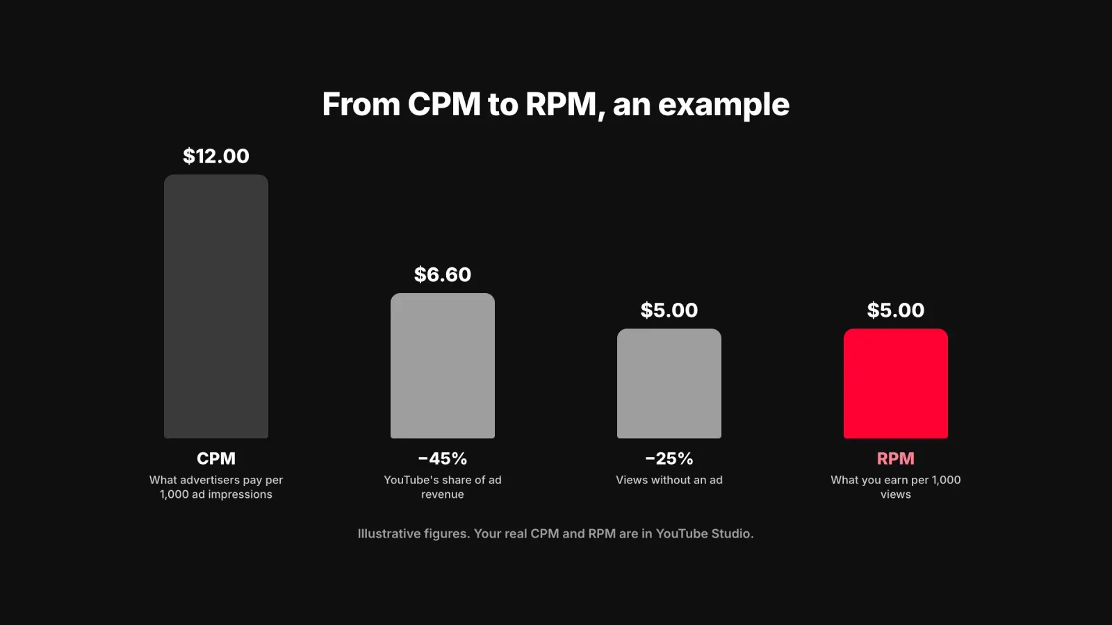 Example of a $12 CPM becoming a $5 RPM after YouTube's 45% share and views without ads