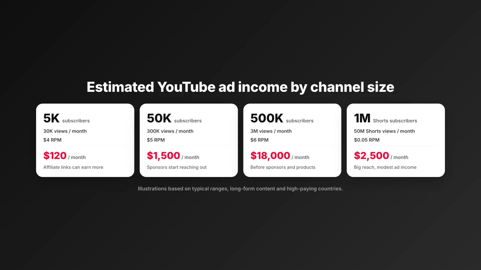 Estimated YouTube ad income by channel size, from about $120 a month at 5,000 subscribers to about $18,000 at 500,000, and a Shorts channel example