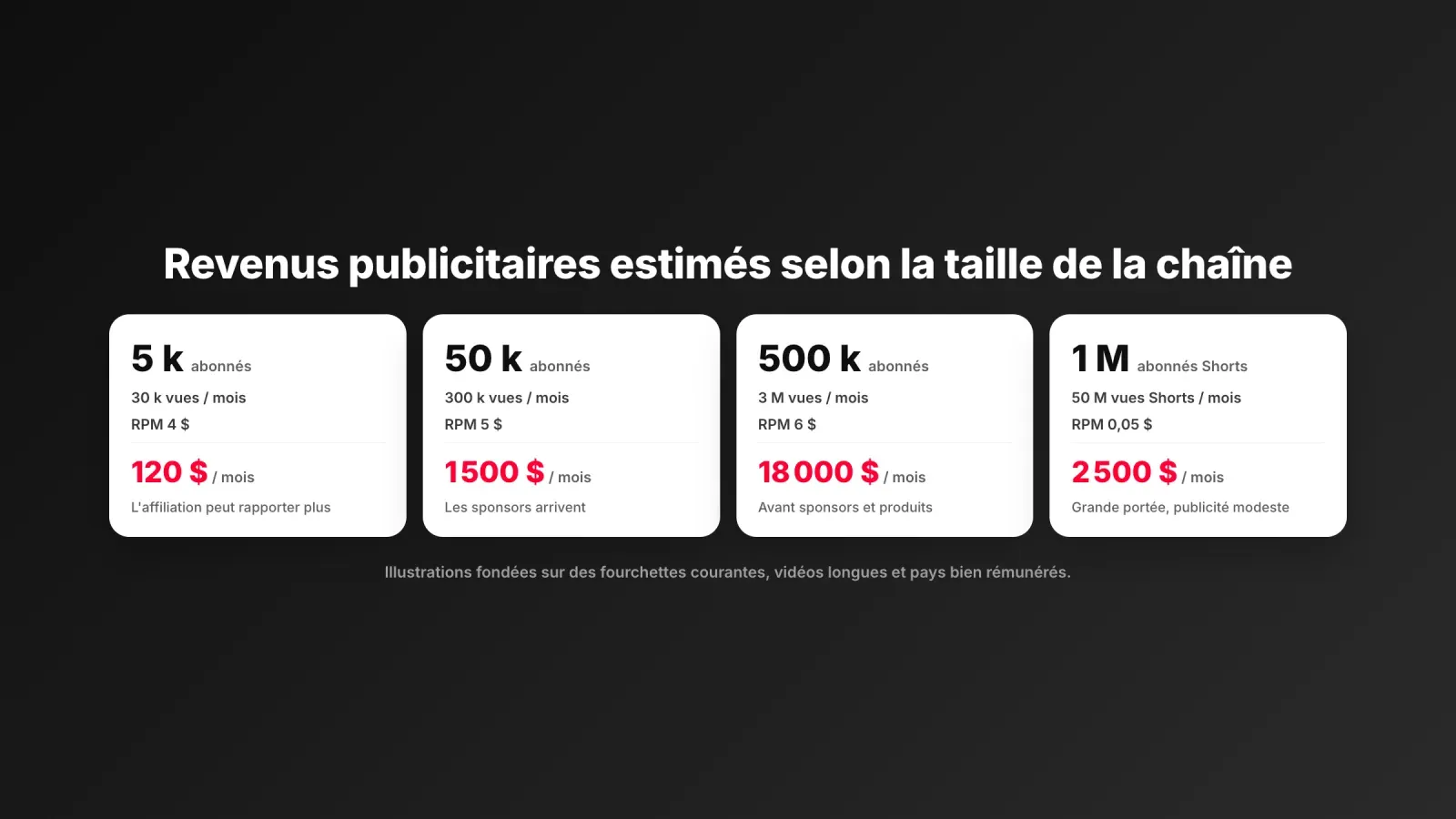 Revenus publicitaires YouTube estimés selon la taille de la chaîne, d'environ 120 $ par mois à 5 000 abonnés à environ 18 000 $ à 500 000, et un exemple de chaîne Shorts