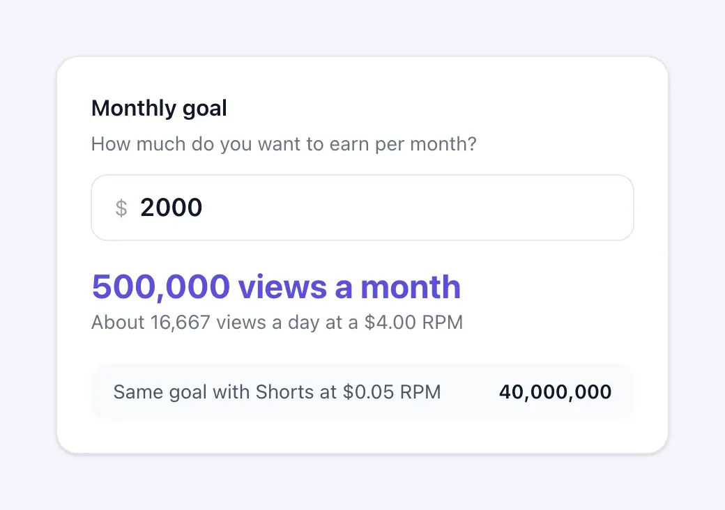 Monthly goal card of the YouTube money calculator with a 2,000 dollar goal and the views needed per month and per day