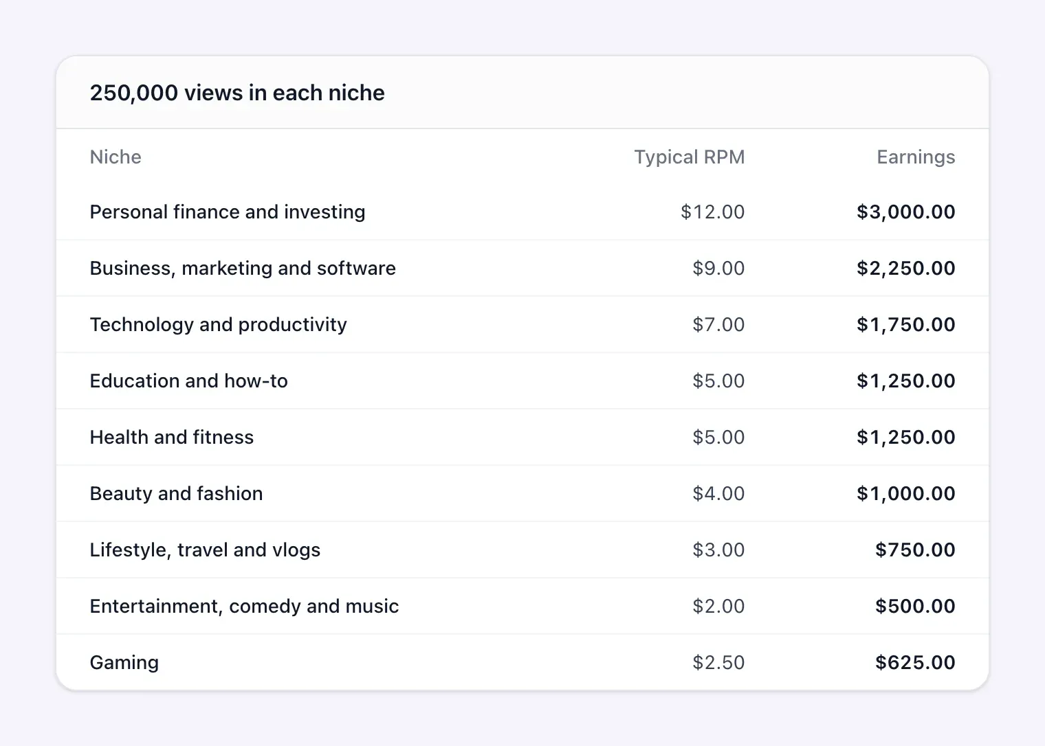 Table of the YouTube money calculator with the same views priced in nine niches, from personal finance to gaming
