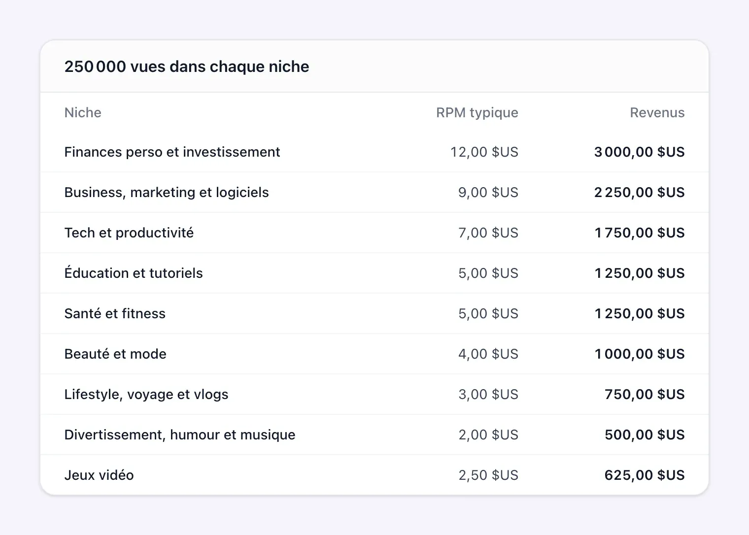 Tableau du calculateur de revenus YouTube avec les mêmes vues valorisées dans neuf niches, des finances perso aux jeux vidéo