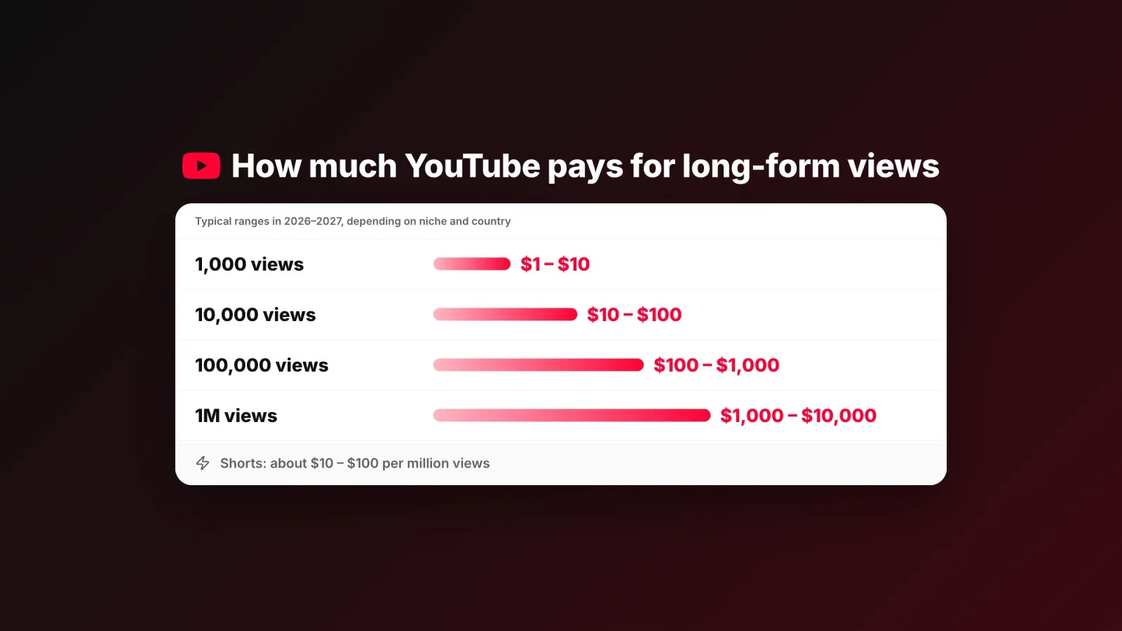 How much YouTube pays for long-form videos, from $1 to $10 for 1,000 views to $1,000 to $10,000 for 1 million views, and $10 to $100 per million Shorts views