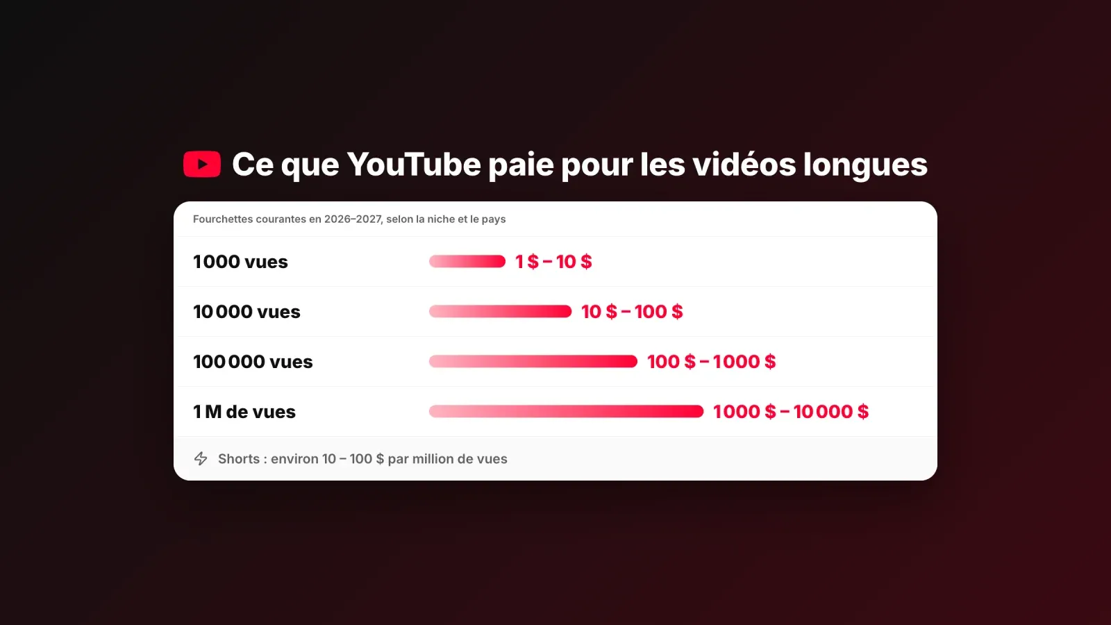Ce que YouTube paie pour les vidéos longues, de 1 à 10 $ pour 1 000 vues à 1 000 à 10 000 $ pour 1 million de vues, et 10 à 100 $ par million de vues de Shorts