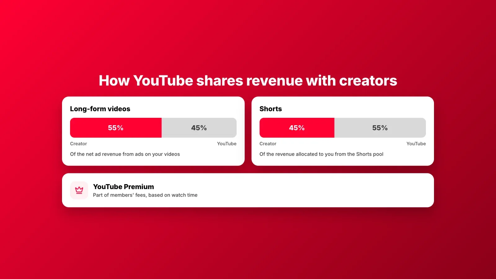 YouTube revenue share, creators keep 55% of long-form ad revenue and 45% of their Shorts pool allocation, plus a share of YouTube Premium fees