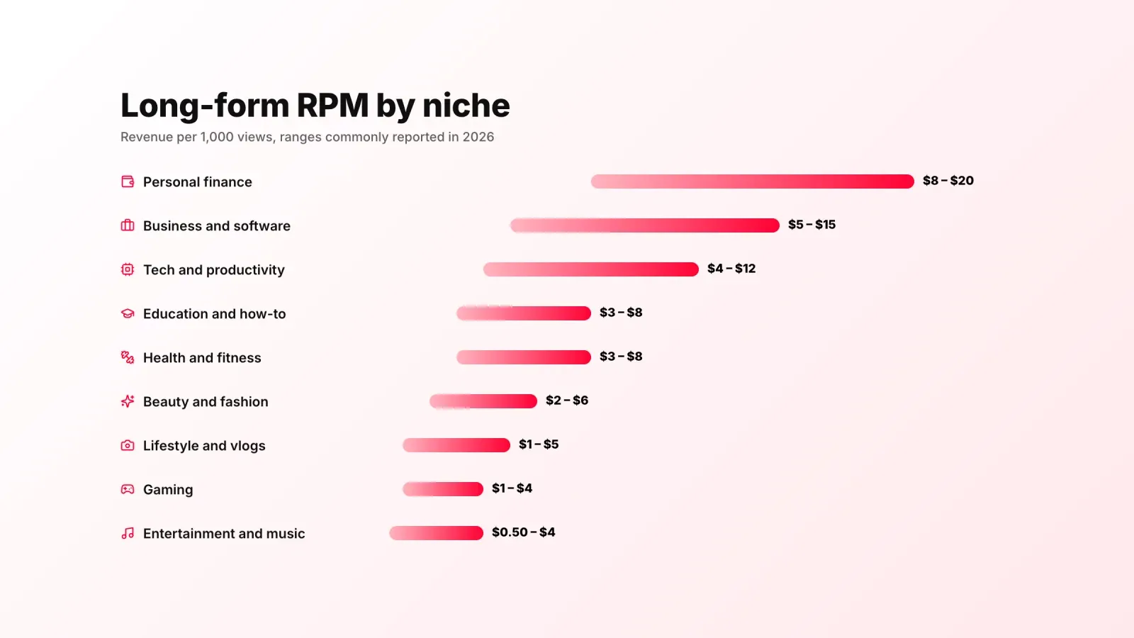 Long-form YouTube RPM ranges by niche, from $8 to $20 for personal finance down to $0.50 to $4 for entertainment and music