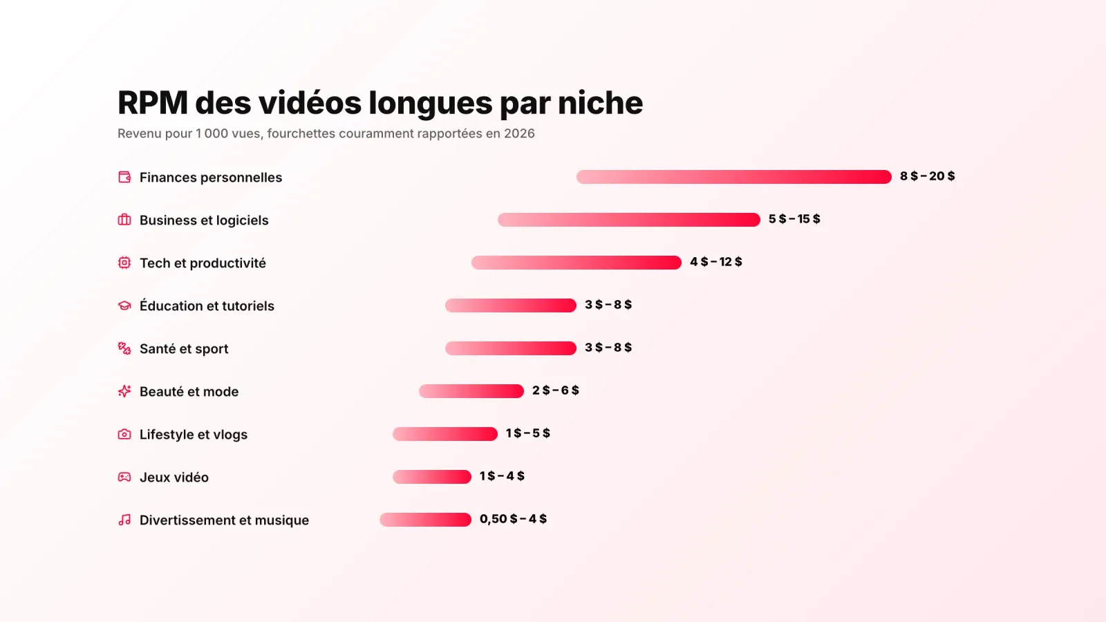 Fourchettes de RPM YouTube des vidéos longues par niche, de 8 à 20 $ pour les finances personnelles à 0,50 à 4 $ pour le divertissement et la musique