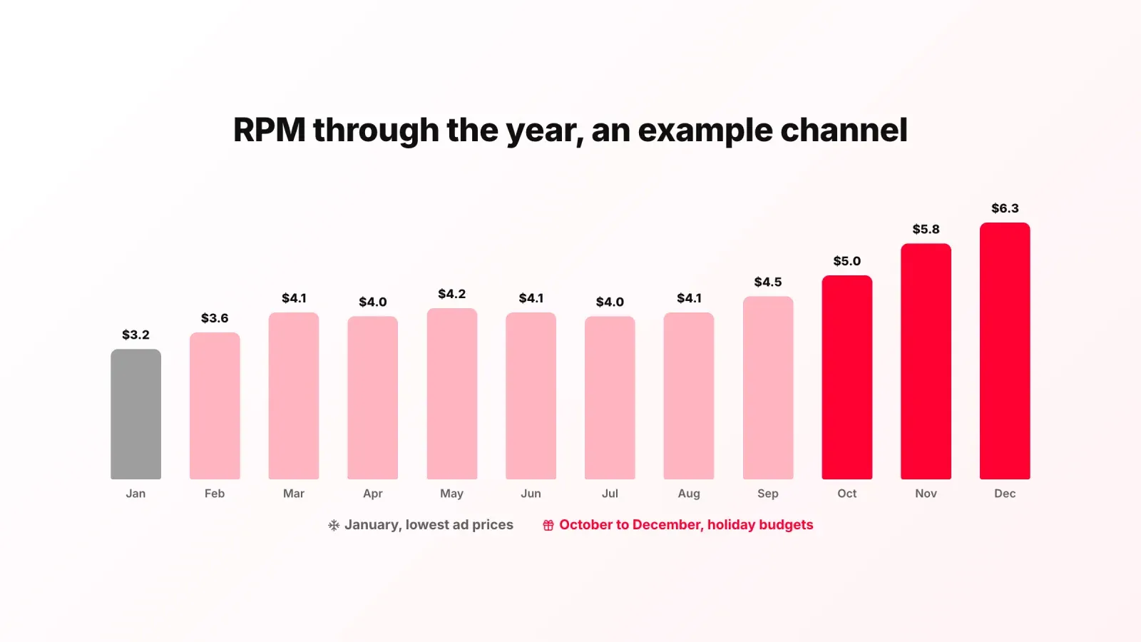Example channel RPM by month, lowest in January and highest from October to December with holiday ad budgets