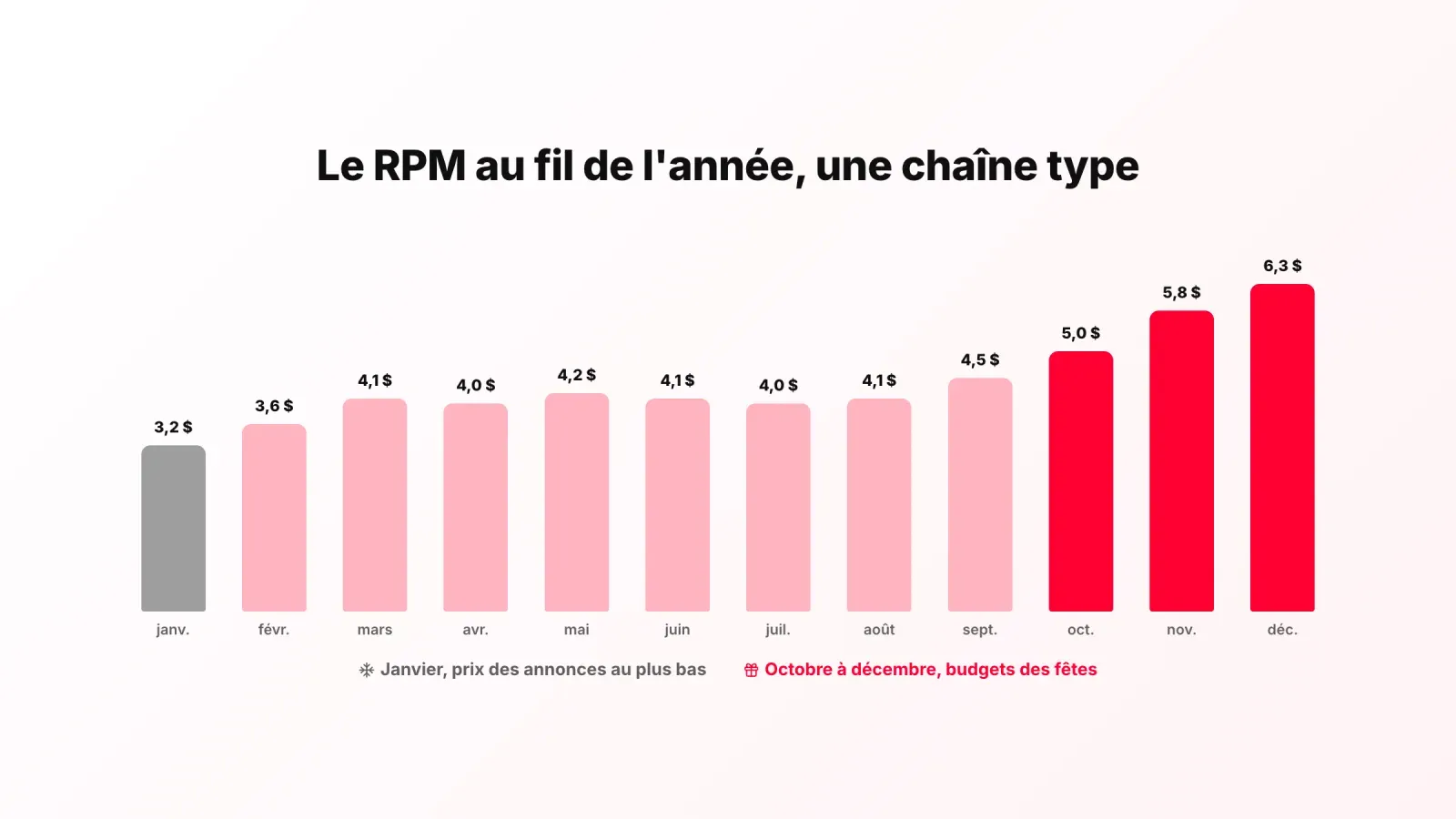 RPM d'une chaîne type par mois, au plus bas en janvier et au plus haut d'octobre à décembre avec les budgets publicitaires des fêtes