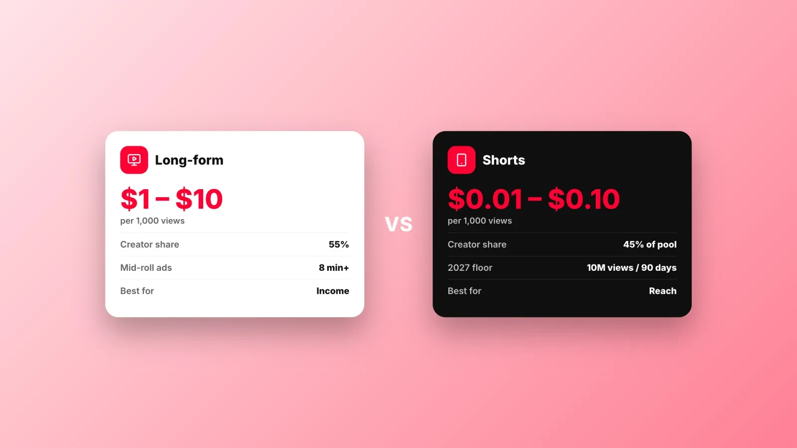 Long-form videos paying $1 to $10 per 1,000 views compared with Shorts paying $0.01 to $0.10, with creator share, mid-rolls and the 2027 Shorts floor