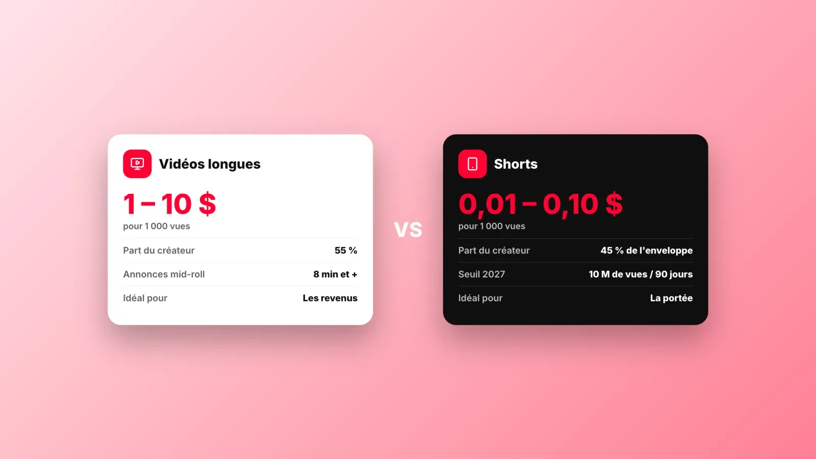 Vidéos longues payant 1 à 10 $ pour 1 000 vues comparées aux Shorts à 0,01 à 0,10 $, avec part du créateur, mid-rolls et seuil Shorts 2027